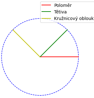 Diagram kružnice a kruhu